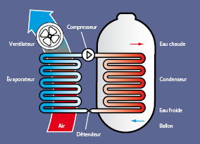 Ballon thermodynamique Niort
